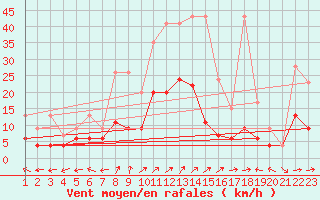 Courbe de la force du vent pour Ble - Binningen (Sw)