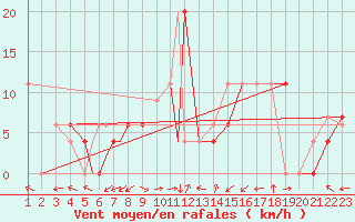 Courbe de la force du vent pour Bethlehem Airport