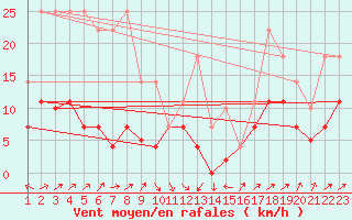 Courbe de la force du vent pour Llanes