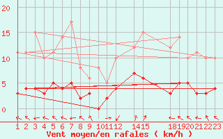 Courbe de la force du vent pour La Comella (And)