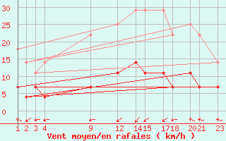 Courbe de la force du vent pour Aguas Emendadas