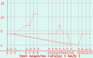 Courbe de la force du vent pour Colombo