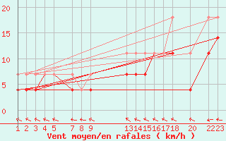 Courbe de la force du vent pour Blasjo