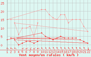 Courbe de la force du vent pour Jonzac (17)