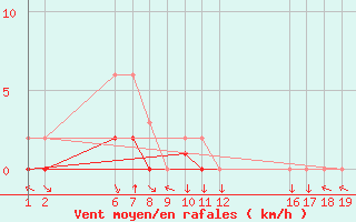 Courbe de la force du vent pour Colmar-Ouest (68)