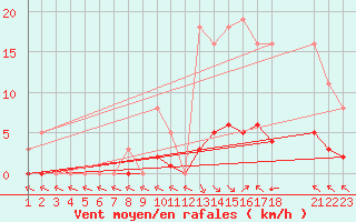 Courbe de la force du vent pour Saint-Haon (43)