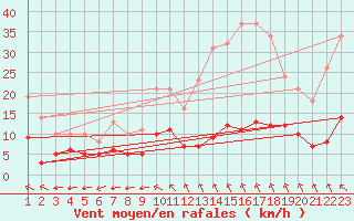 Courbe de la force du vent pour Sgur-le-Chteau (19)