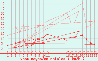 Courbe de la force du vent pour Saint-Haon (43)