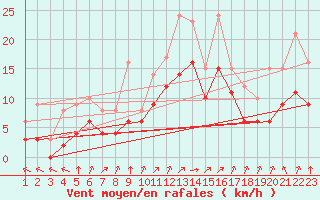 Courbe de la force du vent pour Valleroy (54)
