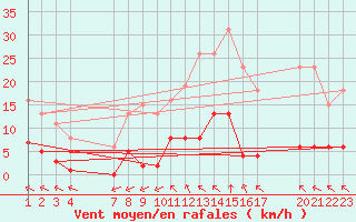 Courbe de la force du vent pour Saint-Haon (43)