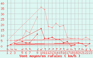 Courbe de la force du vent pour Benasque