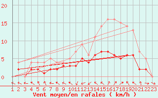 Courbe de la force du vent pour Moyen (Be)