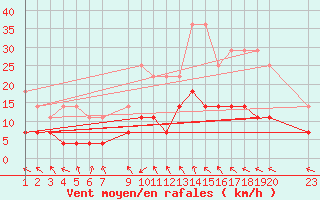 Courbe de la force du vent pour Itabaianinha