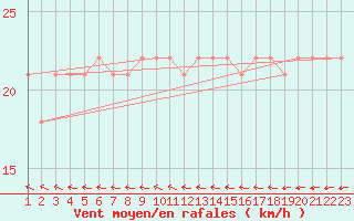 Courbe de la force du vent pour la bouée 62442