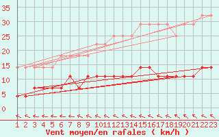 Courbe de la force du vent pour Hamra