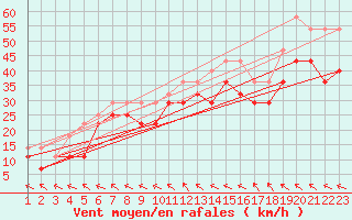 Courbe de la force du vent pour Blasjo