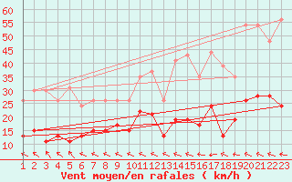 Courbe de la force du vent pour Muret (31)