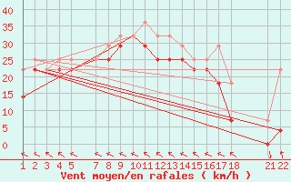 Courbe de la force du vent pour Nordnesfjellet