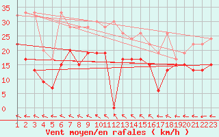 Courbe de la force du vent pour Mhling