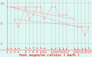 Courbe de la force du vent pour Araxa