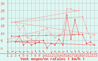 Courbe de la force du vent pour Cap Corse (2B)