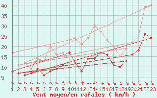 Courbe de la force du vent pour Ummendorf
