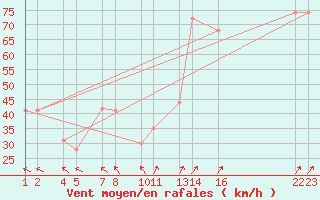 Courbe de la force du vent pour Bjargtangar