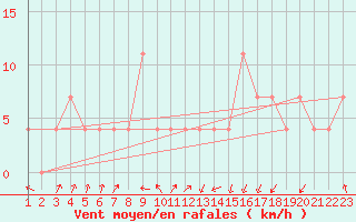 Courbe de la force du vent pour Presov