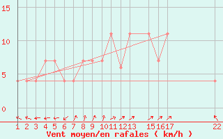 Courbe de la force du vent pour Viana Do Castelo-Chafe