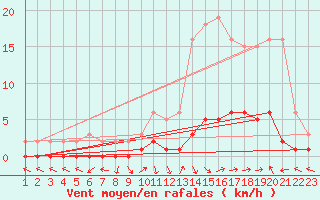 Courbe de la force du vent pour Saint-Paul-lez-Durance (13)
