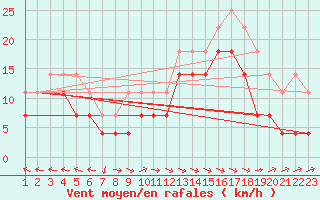 Courbe de la force du vent pour Fister Sigmundstad