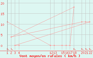 Courbe de la force du vent pour Soto La Marina, Tamps.