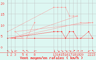 Courbe de la force du vent pour Teutonia