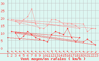 Courbe de la force du vent pour Nostang (56)