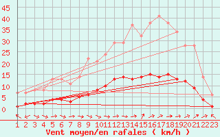 Courbe de la force du vent pour Marquise (62)