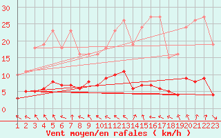 Courbe de la force du vent pour Goulles - Bagnard (19)