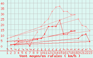 Courbe de la force du vent pour Calatayud