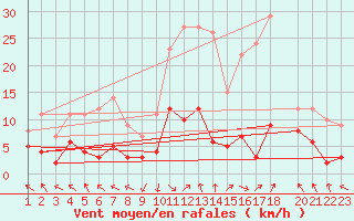 Courbe de la force du vent pour La Comella (And)