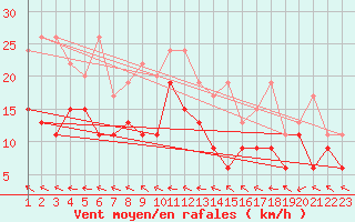 Courbe de la force du vent pour Pilatus