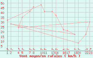 Courbe de la force du vent pour Flatey  Skjlfanda