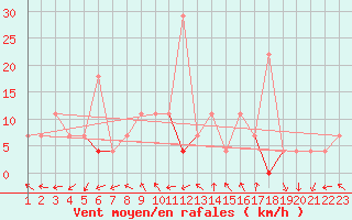 Courbe de la force du vent pour Aursjoen