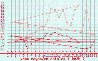 Courbe de la force du vent pour Bernina