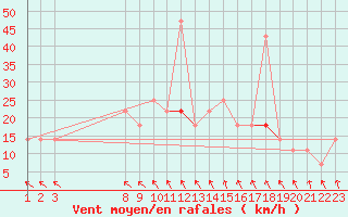 Courbe de la force du vent pour Tanabru