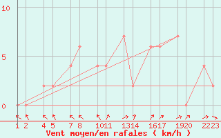 Courbe de la force du vent pour Phetchaburi