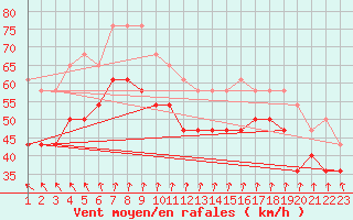 Courbe de la force du vent pour Kotka Haapasaari