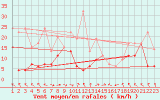 Courbe de la force du vent pour Plaffeien-Oberschrot