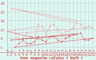 Courbe de la force du vent pour Cerisy la Salle (50)