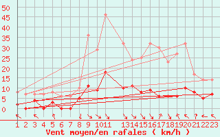 Courbe de la force du vent pour La Comella (And)