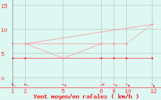 Courbe de la force du vent pour Serra Dos Aimores