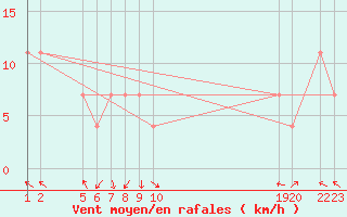 Courbe de la force du vent pour Fokstua Ii